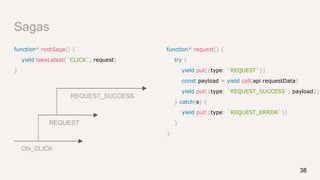 Sagas
38
ON_CLICK
REQUEST
REQUEST_SUCCESS
function* rootSaga() {
yield takeLatest(`CLICK`, request)
}
function* request() {
try {
yield put({type: `REQUEST`})
const payload = yield call(api.requestData)
yield put({type: `REQUEST_SUCCESS`, payload})
} catch(e) {
yield put({type: `REQUEST_ERROR`})
}
}
 