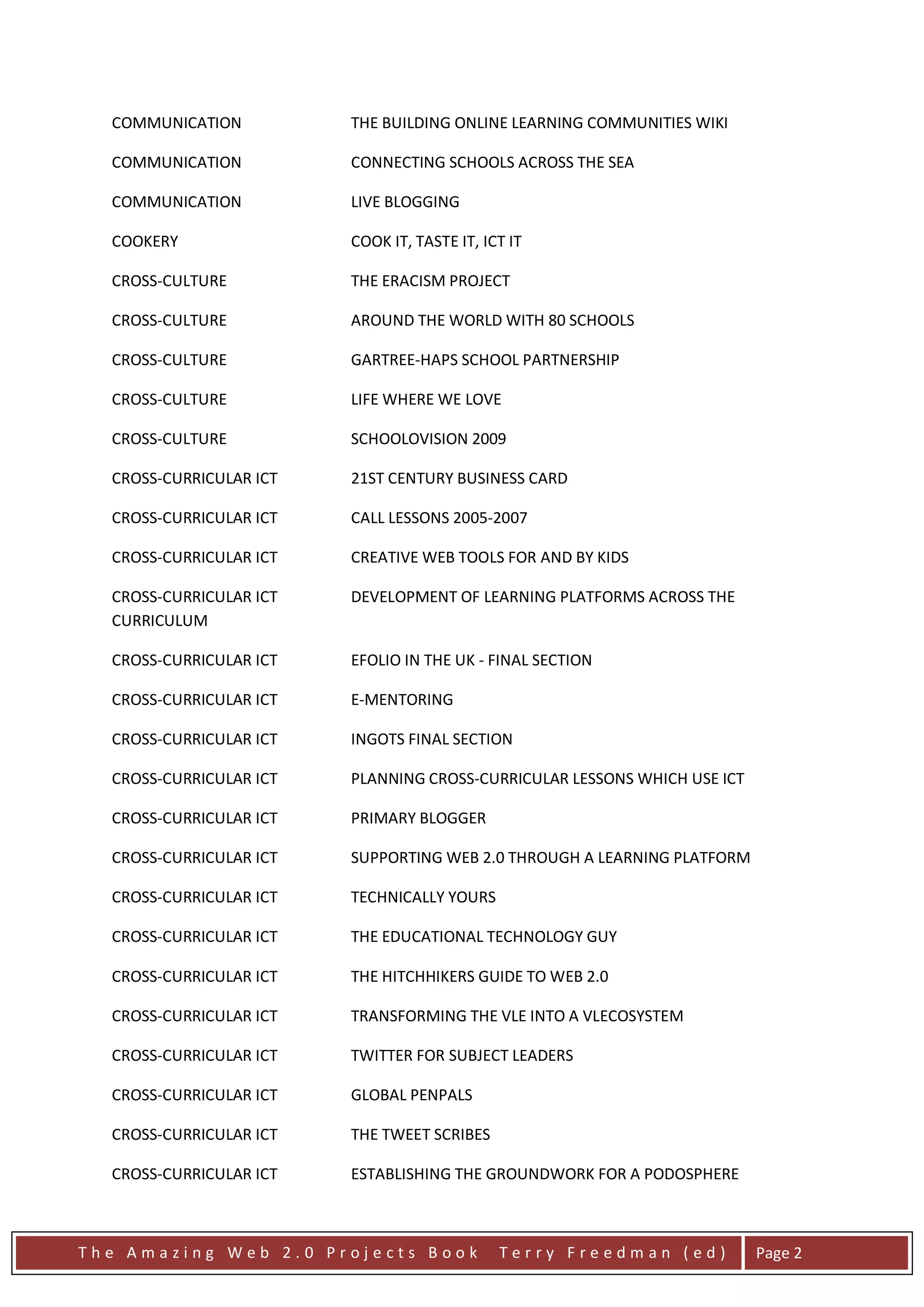 COMMUNICATION          THE BUILDING ONLINE LEARNING COMMUNITIES WIKI

  COMMUNICATION          CONNECTING SCHOOLS ACROSS THE SEA

  COMMUNICATION          LIVE BLOGGING

  COOKERY                COOK IT, TASTE IT, ICT IT

  CROSS-CULTURE          THE ERACISM PROJECT

  CROSS-CULTURE          AROUND THE WORLD WITH 80 SCHOOLS

  CROSS-CULTURE          GARTREE-HAPS SCHOOL PARTNERSHIP

  CROSS-CULTURE          LIFE WHERE WE LOVE

  CROSS-CULTURE          SCHOOLOVISION 2009

  CROSS-CURRICULAR ICT   21ST CENTURY BUSINESS CARD

  CROSS-CURRICULAR ICT   CALL LESSONS 2005-2007

  CROSS-CURRICULAR ICT   CREATIVE WEB TOOLS FOR AND BY KIDS

  CROSS-CURRICULAR ICT   DEVELOPMENT OF LEARNING PLATFORMS ACROSS THE
  CURRICULUM

  CROSS-CURRICULAR ICT   EFOLIO IN THE UK - FINAL SECTION

  CROSS-CURRICULAR ICT   E-MENTORING

  CROSS-CURRICULAR ICT   INGOTS FINAL SECTION

  CROSS-CURRICULAR ICT   PLANNING CROSS-CURRICULAR LESSONS WHICH USE ICT

  CROSS-CURRICULAR ICT   PRIMARY BLOGGER

  CROSS-CURRICULAR ICT   SUPPORTING WEB 2.0 THROUGH A LEARNING PLATFORM

  CROSS-CURRICULAR ICT   TECHNICALLY YOURS

  CROSS-CURRICULAR ICT   THE EDUCATIONAL TECHNOLOGY GUY

  CROSS-CURRICULAR ICT   THE HITCHHIKERS GUIDE TO WEB 2.0

  CROSS-CURRICULAR ICT   TRANSFORMING THE VLE INTO A VLECOSYSTEM

  CROSS-CURRICULAR ICT   TWITTER FOR SUBJECT LEADERS

  CROSS-CURRICULAR ICT   GLOBAL PENPALS

  CROSS-CURRICULAR ICT   THE TWEET SCRIBES

  CROSS-CURRICULAR ICT   ESTABLISHING THE GROUNDWORK FOR A PODOSPHERE



The Amazing Web 2.0 Projects Book             Terry Freedman (ed)          Page 2
 