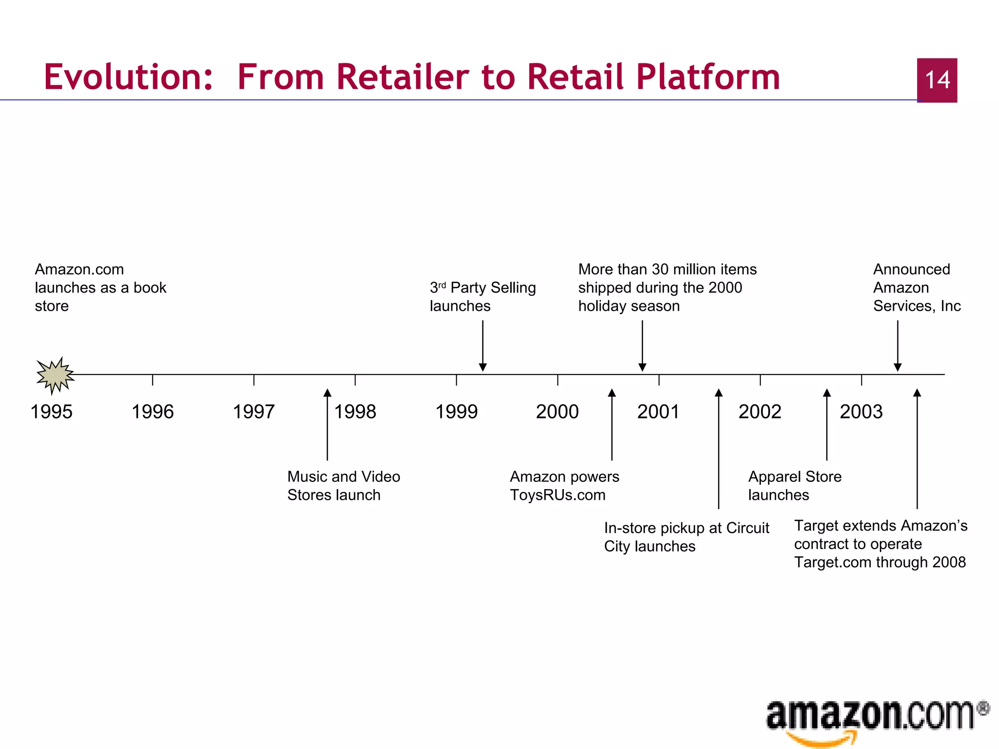 Evolution:  From Retailer to Retail Platform Amazon.com launches as a book store Amazon powers ToysRUs.com More than 30 million items shipped during the 2000 holiday season Target extends Amazon’s contract to operate Target.com through 2008 Music and Video Stores launch Apparel Store launches  Announced  Amazon  Services, Inc  3 rd  Party Selling  launches In-store pickup at Circuit City launches 1995 2000 1996 1997 1998 1999 2001 2002 2003 