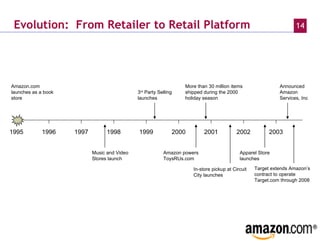Evolution:  From Retailer to Retail Platform Amazon.com launches as a book store Amazon powers ToysRUs.com More than 30 million items shipped during the 2000 holiday season Target extends Amazon’s contract to operate Target.com through 2008 Music and Video Stores launch Apparel Store launches  Announced  Amazon  Services, Inc  3 rd  Party Selling  launches In-store pickup at Circuit City launches 1995 2000 1996 1997 1998 1999 2001 2002 2003 