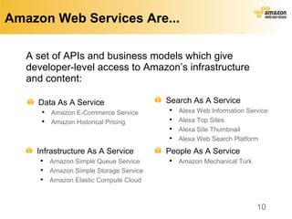 Amazon Web Services Are... A set of APIs and business models which give developer-level access to Amazon’s infrastructure and content: Data As A Service Amazon E-Commerce Service Amazon Historical Pricing Search As A Service Alexa Web Information Service Alexa Top Sites Alexa Site Thumbnail Alexa Web Search Platform Infrastructure As A Service Amazon Simple Queue Service Amazon Simple Storage Service Amazon Elastic Compute Cloud People As A Service Amazon Mechanical Turk 