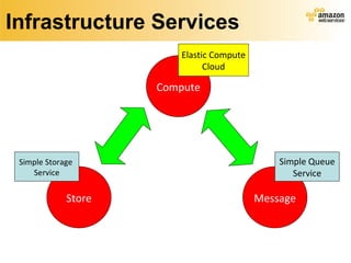Infrastructure Services Compute Store Message Elastic Compute Cloud Simple Storage  Service Simple Queue Service 