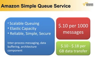 Amazon Simple Queue Service $.10 per 1000 messages Scalable Queuing Elastic Capacity Reliable, Simple, Secure Inter-process messaging, data buffering, architecture component  $.10 - $.18 per GB data transfer 