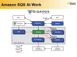 Amazon SQS At Work 