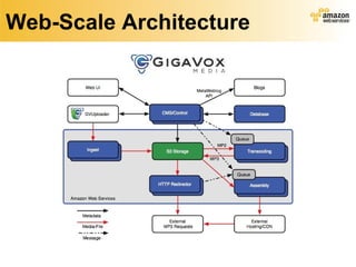 Web-Scale Architecture 