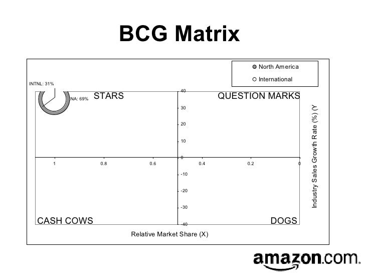 amazon bcg matrix amazon bcg matrix