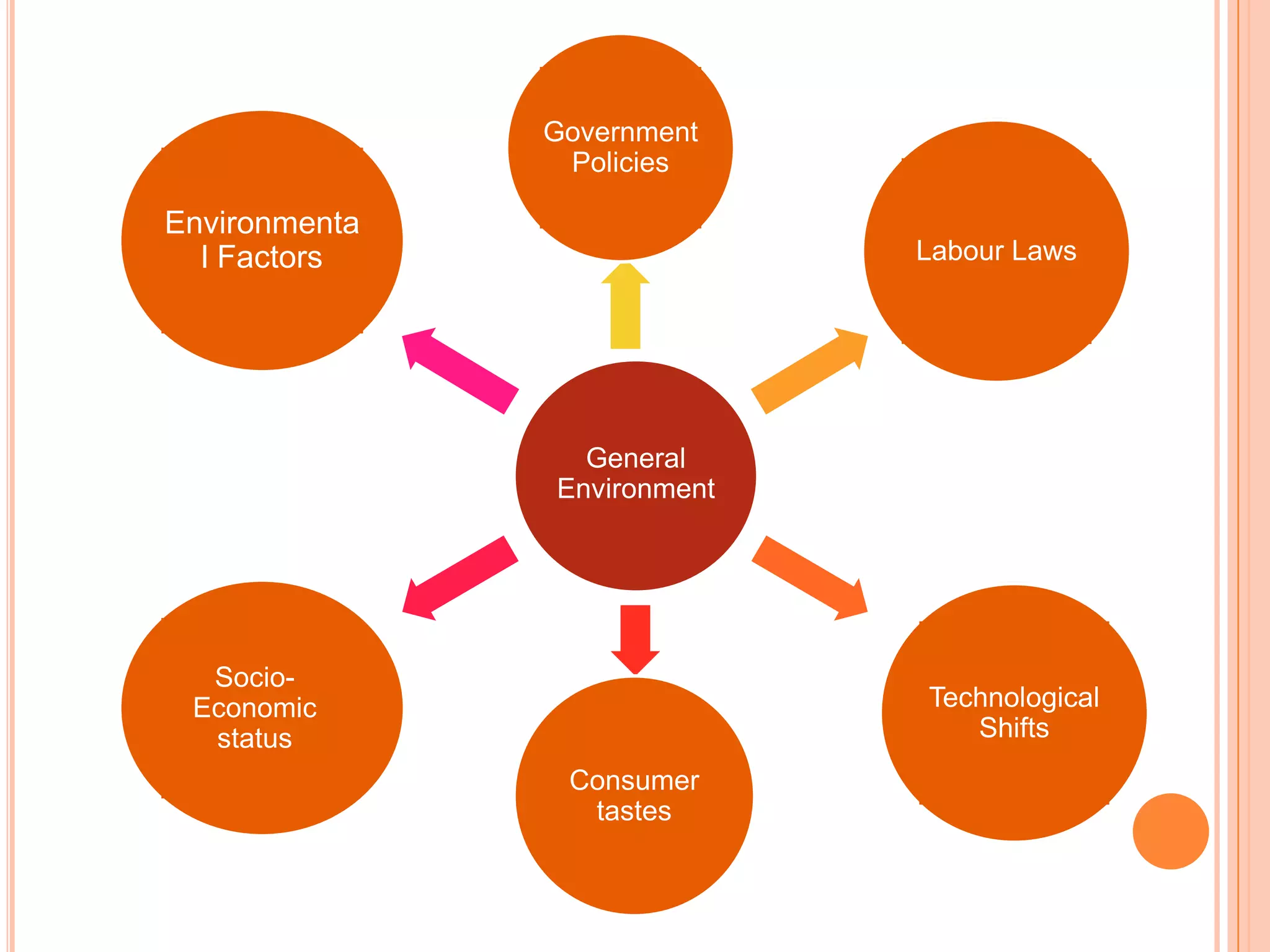 Government
                Policies

Environmenta
  l Factors                  Labour Laws




                 General
               Environment




  Socio-
 Economic                    Technological
  status                        Shifts
                Consumer
                 tastes
 