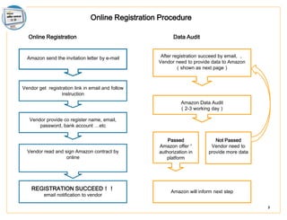 Online Registration Procedure
Online Registration

Amazon send the invitation letter by e-mail

Data Audit
After registration succeed by email, ，
Vendor need to provide data to
Amazon
（shown as next page）

Vendor get registration link in email and
follow instruction
Amazon Data Audit
（2-3 working day）
Vendor provide co register name, email,
password, bank account …etc

Vendor read and sign Amazon contract by
online

REGISTRATION SUCCEED！！
email notification to vendor

Passed
Amazon offer “
authorization in
platform

Not Passed
Vendor need to
provide more
data

Amazon will inform next step
3

 