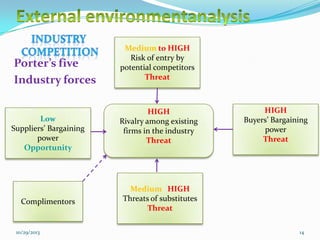 Porter’s five
Industry forces

Low
Suppliers’ Bargaining
power
Opportunity

Complimentors

10/29/2013

Medium to HIGH
Risk of entry by
potential competitors
Threat

HIGH
Rivalry among existing
firms in the industry
Threat

HIGH
Buyers’ Bargaining
power
Threat

Medium HIGH
Threats of substitutes
Threat
14

 