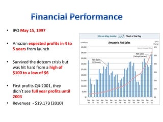 • IPO May 15, 1997
• Amazon expected profits in 4 to
5 years from launch
• Survived the dotcom crisis but
was hit hard from a high of
$100 to a low of $6
• First profits Q4-2001, they
didn’t see full year profits until
2003
• Revenues - $19.17B (2010)

 