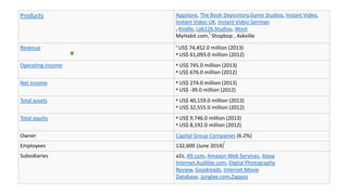 Products Appstore, The Book Depository,Game Studios, Instant Video,
Instant Video UK, Instant Video German
, Kindle, Lab126,Studios, Woot
MyHabit.com,
[
Shopbop , Askville
Revenue • US$ 74,452.0 million (2013)
• US$ 61,093.0 million (2012)
Operating income • US$ 745.0 million (2013)
• US$ 676.0 million (2012)
Net income • US$ 274.0 million (2013)
• US$ -39.0 million (2012)
Total assets • US$ 40,159.0 million (2013)
• US$ 32,555.0 million (2012)
Total equity • US$ 9,746.0 million (2013)
• US$ 8,192.0 million (2012)
Owner Capital Group Companies (6.2%)
Employees 132,600 (June 2014)
[
Subsidiaries a2z, A9.com, Amazon Web Services, Alexa
Internet,Audible.com, Digital Photography
Review, Goodreads, Internet Movie
Database, Junglee.com,Zappos
 