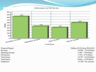 Financial Report Dollars ($ US) from 2010-2011 
Revenue 34.204 – 72.94 billion 
Operating Income 1.406 – 7.49 billion 
Net Income 1.152 – 4.76 billion 
TotalAssets 18.797 – 34.44 billion 
Total Equity 6.864 – 12.89 billion 
Employees 33,700 – No increase 
 