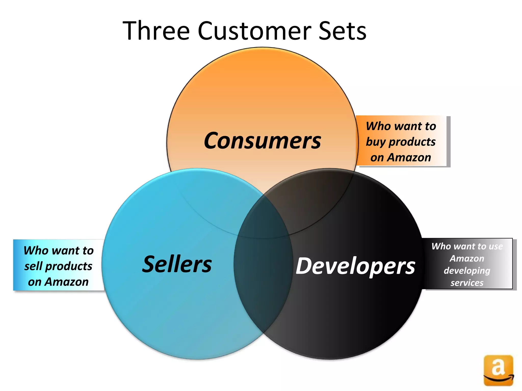 Who want to
buy products
on Amazon
Who want to
buy products
on Amazon
Who want to use
Amazon
developing
services
Who want to use
Amazon
developing
services
Who want to
sell products
on Amazon
Three Customer Sets
Consumers
DevelopersSellers
 