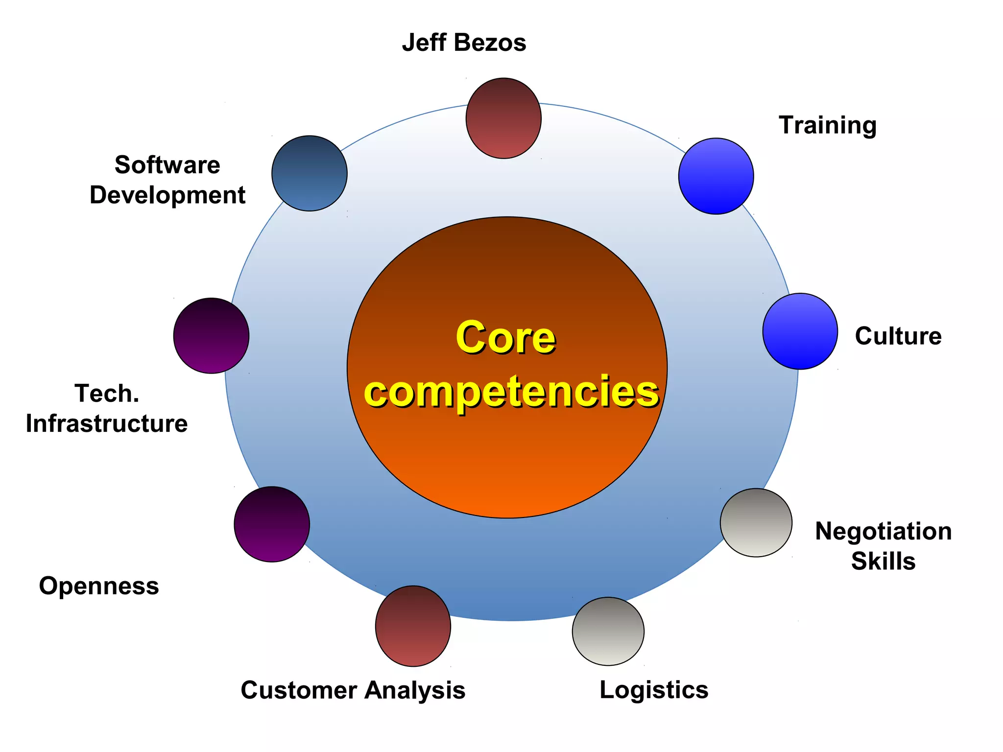 CoreCore
competenciescompetencies
Jeff Bezos
Culture
Openness
Tech.
Infrastructure
Software
Development
Training
Negotiation
Skills
LogisticsCustomer Analysis
 