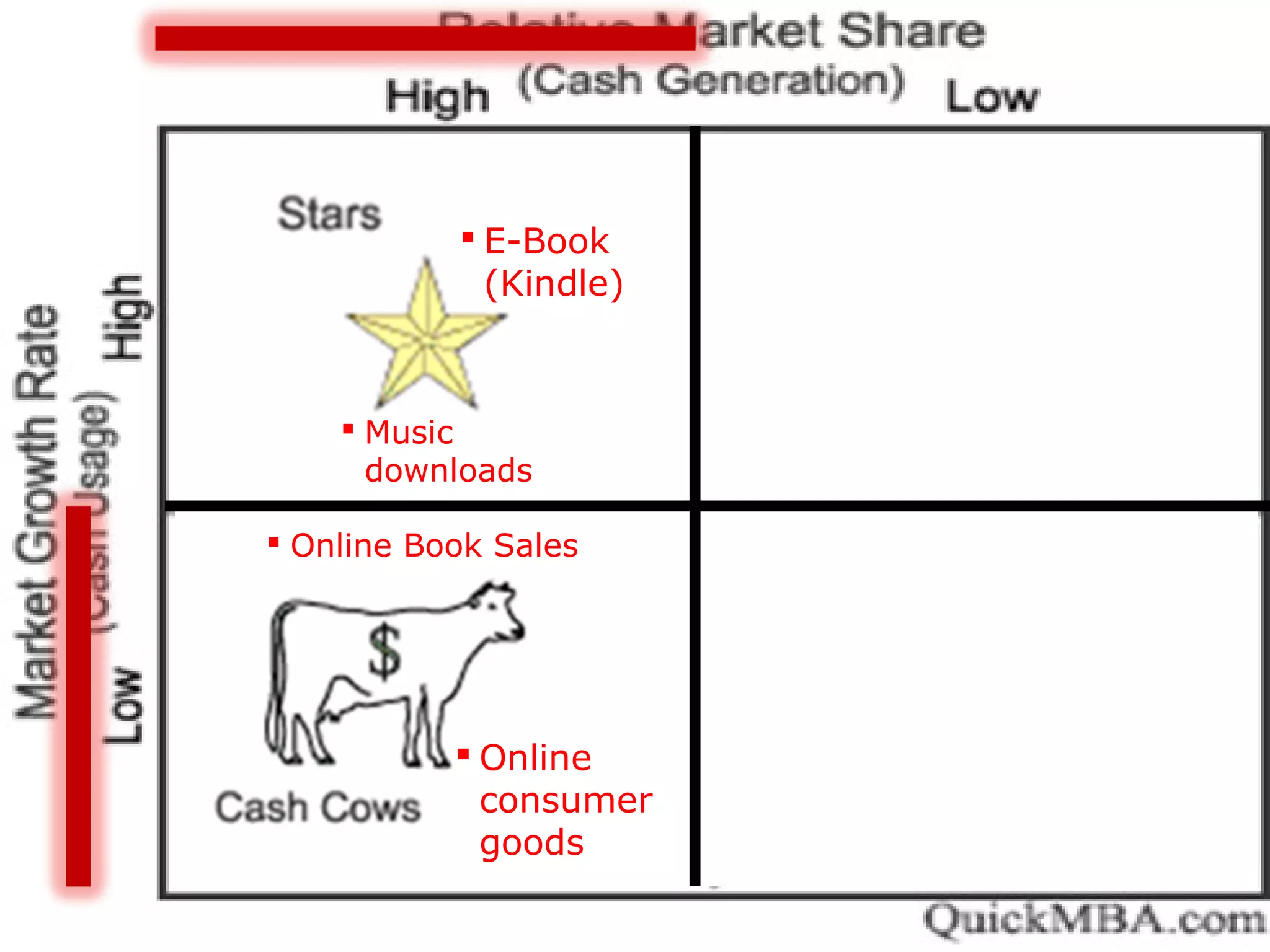  Online Book Sales
 Online
consumer
goods
 E-Book
(Kindle)
 Music
downloads
 