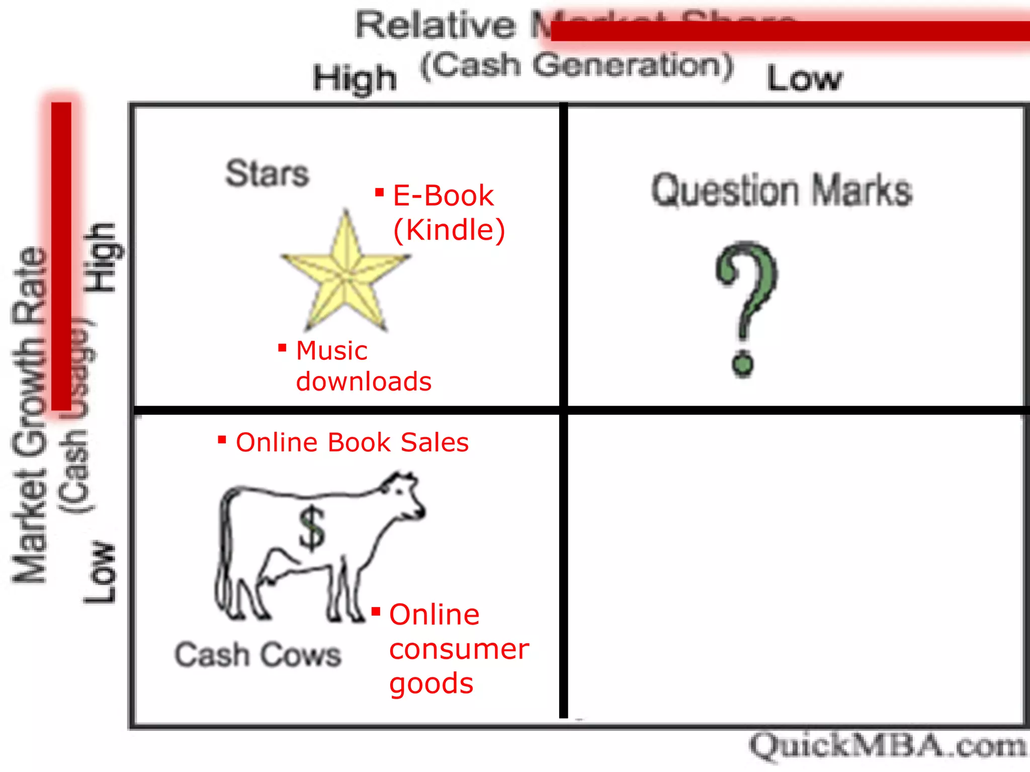  Online Book Sales
 Online
consumer
goods
 E-Book
(Kindle)
 Music
downloads
 