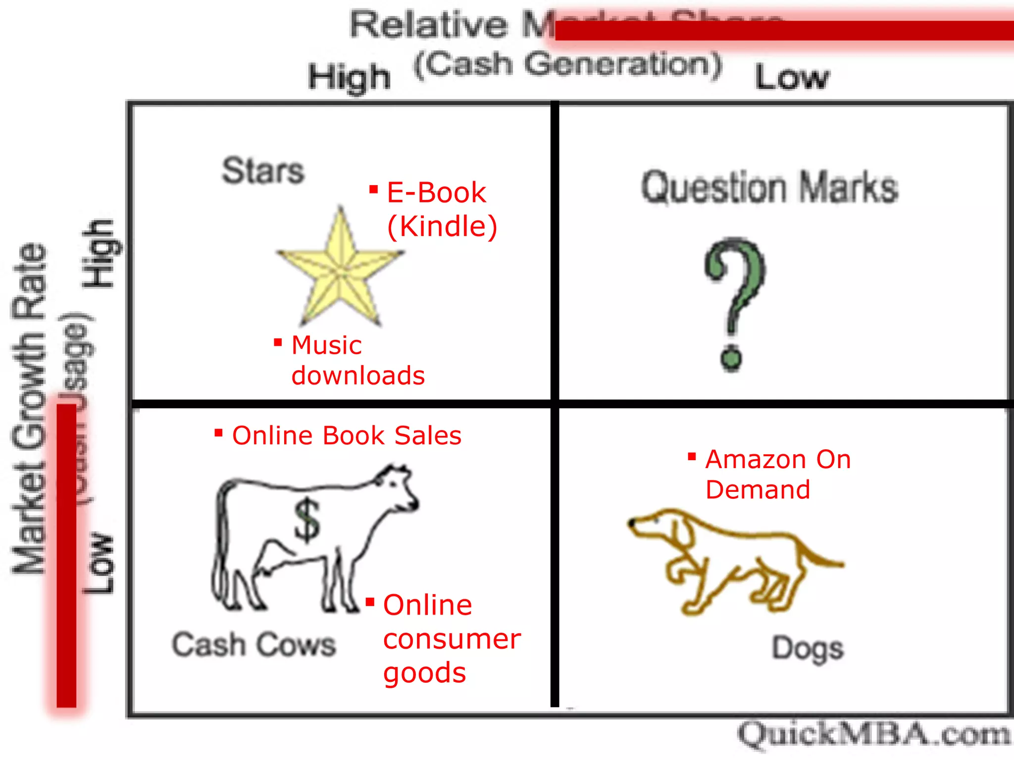  Amazon On
Demand
 Online Book Sales
 Online
consumer
goods
 E-Book
(Kindle)
 Music
downloads
 