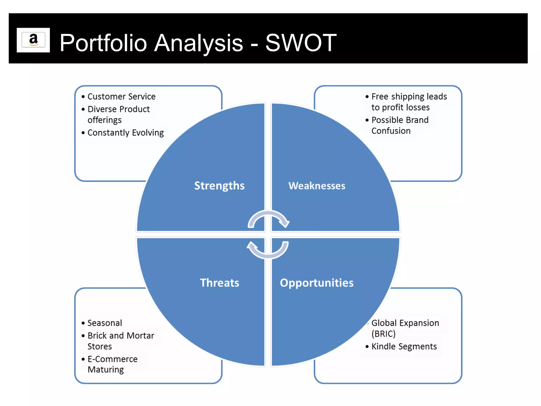 Portfolio Analysis - SWOT
 