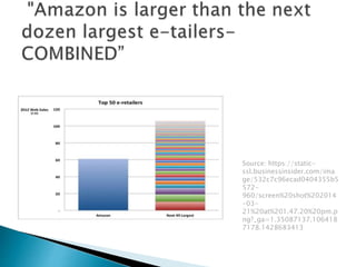 Source: https://static-
ssl.businessinsider.com/ima
ge/532c7c96ecad0404355b5
572-
960/screen%20shot%202014
-03-
21%20at%201.47.20%20pm.p
ng?_ga=1.35087137.106418
7178.1428683413
 