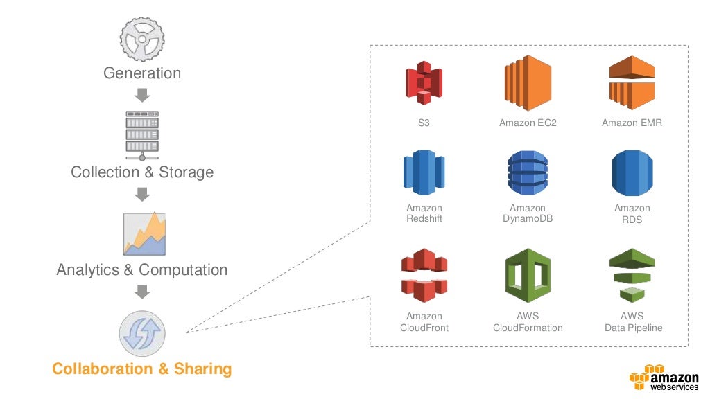 Big Data Expo 2015 - Amazon Big Data on AWS