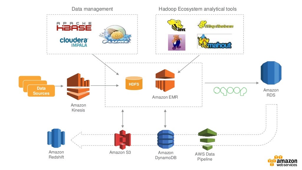 Big Data Expo 2015 Amazon Big Data on AWS