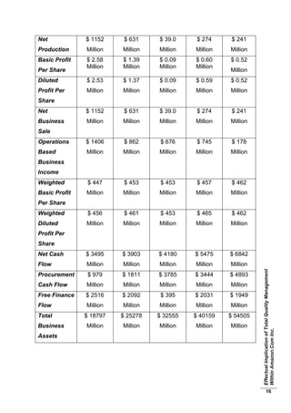 EffectualImplicationofTotalQualityManagement
WithinAmazon.ComInc.
16
Net
Production
$ 1152
Million
$ 631
Million
$ 39.0
Million
$ 274
Million
$ 241
Million
Basic Profit
Per Share
$ 2.58
Million
$ 1.39
Million
$ 0.09
Million
$ 0.60
Million
$ 0.52
Million
Diluted
Profit Per
Share
$ 2.53
Million
$ 1.37
Million
$ 0.09
Million
$ 0.59
Million
$ 0.52
Million
Net
Business
Sale
$ 1152
Million
$ 631
Million
$ 39.0
Million
$ 274
Million
$ 241
Million
Operations
Based
Business
Income
$ 1406
Million
$ 862
Million
$ 676
Million
$ 745
Million
$ 178
Million
Weighted
Basic Profit
Per Share
$ 447
Million
$ 453
Million
$ 453
Million
$ 457
Million
$ 462
Million
Weighted
Diluted
Profit Per
Share
$ 456
Million
$ 461
Million
$ 453
Million
$ 465
Million
$ 462
Million
Net Cash
Flow
$ 3495
Million
$ 3903
Million
$ 4180
Million
$ 5475
Million
$ 6842
Million
Procurement
Cash Flow
$ 979
Million
$ 1811
Million
$ 3785
Million
$ 3444
Million
$ 4893
Million
Free Finance
Flow
$ 2516
Million
$ 2092
Million
$ 395
Million
$ 2031
Million
$ 1949
Million
Total
Business
Assets
$ 18797
Million
$ 25278
Million
$ 32555
Million
$ 40159
Million
$ 54505
Million
 