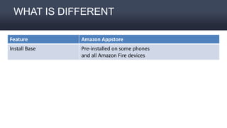 WHAT IS DIFFERENT
Feature Amazon Appstore
Install Base Pre-installed on some phones
and all Amazon Fire devices
CC Support Amazon customers use existing account
Submission Review ~1 day (you can specify a day and time to launch)
Availability 236 Countries & Territories
Alternate Payment Amazon Coins
Monetization IAP, Premium, Ads, Subscription, Underground
Merchandising Merch by Amazon
 