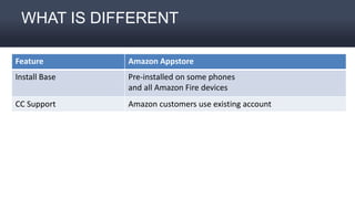 WHAT IS DIFFERENT
Feature Amazon Appstore
Install Base Pre-installed on some phones
and all Amazon Fire devices
CC Support Amazon customers use existing account
Submission Review ~1 day (you can specify a day and time to launch)
Availability 236 Countries & Territories
Alternate Payment Limited CB, Amazon Coins
Monetization IAP, Premium, Ads, Subscription, Underground
 
