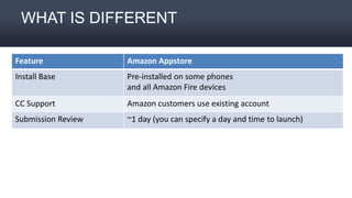 WHAT IS DIFFERENT
Feature Amazon Appstore
Install Base Pre-installed on some phones
and all Amazon Fire devices
CC Support Amazon customers use existing account
Submission Review ~1 day (you can specify a day and time to launch)
Availability 236 Countries & Territories
Alternate Payment Limited CB, Amazon Coins
Monetization IAP, Premium, Ads, Subscription, Underground
 