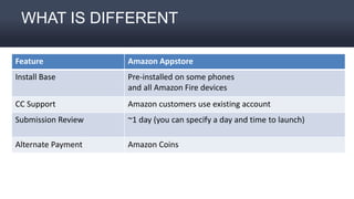 WHAT IS DIFFERENT
Feature Amazon Appstore
Install Base Pre-installed on some phones
and all Amazon Fire devices
CC Support Amazon customers use existing account
Submission Review ~1 day (you can specify a day and time to launch)
Alternate Payment Amazon Coins
Monetization IAP, Premium, Ads, Subscription, Underground
Merchandising Merch by Amazon
 
