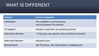 WHAT IS DIFFERENT
Feature Amazon Appstore
Install Base Pre-installed on some phones
and all Amazon Fire devices
CC Support Amazon customers use existing account
Submission Review ~1 day (you can specify a day and time to launch)
Alternate Payment Amazon Coins
Monetization IAP, Premium, Ads, Subscription, Underground
Merchandising Merch by Amazon
 