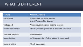 WHAT IS DIFFERENT
Feature Amazon Appstore
Install Base Pre-installed on some phones
and all Amazon Fire devices
CC Support Amazon customers use existing account
Submission Review ~1 day (you can specify a day and time to launch)
Alternate Payment Amazon Coins
Monetization IAP, Premium, Ads, Subscription, Underground
Merchandising Merch by Amazon
 