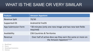 WHAT IS THE SAME OR VERY SIMILAR
Feature Amazon Appstore
Revenue Split 70/30
Supported OS Android & FireOS
App Submission Form ~30 minutes (only one new image and two new text fields
required)
Availability 236 Countries & Territories
Revenue Over half of active devs say they earn the same or more on
the Amazon Appstore1,2,3,4
1. BlueCloud
2. Flurry
3. Developer Economics
4. Distimo
 