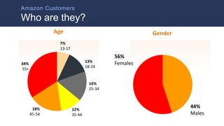 Who are they?
Amazon Customers
56%
Females
44%
Males
Gender
7%
13-17
13%
18-24
16%
25-34
12%
35-44
18%
45-54
34%
55+
Age
 