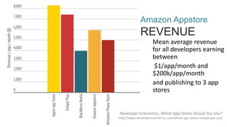 What do they do?
Amazon Customers
• Mean average revenue
for all developers earning
between
• $1/app/month and
$200k/app/month
• and publishing to 3 app
stores
Amazon Appstore
REVENUE
Developer Economics, Which App Stores Should You Use?
http://www.developereconomics.com/which-app-stores-should-you-use/
 