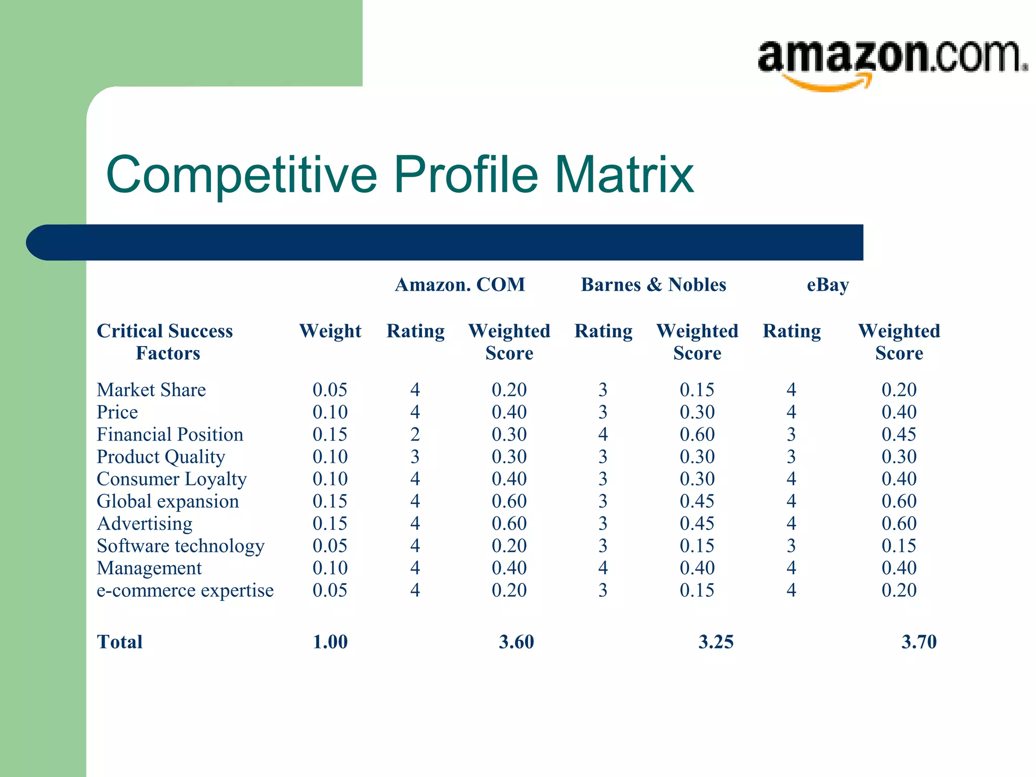 Competitive Profile Matrix
Amazon. COM Barnes & Nobles eBay
Critical Success
Factors
Weight Rating Weighted
Score
Rating Weighted
Score
Rating Weighted
Score
Market Share
Price
Financial Position
Product Quality
Consumer Loyalty
Global expansion
Advertising
Software technology
Management
e-commerce expertise
0.05
0.10
0.15
0.10
0.10
0.15
0.15
0.05
0.10
0.05
4
4
2
3
4
4
4
4
4
4
0.20
0.40
0.30
0.30
0.40
0.60
0.60
0.20
0.40
0.20
3
3
4
3
3
3
3
3
4
3
0.15
0.30
0.60
0.30
0.30
0.45
0.45
0.15
0.40
0.15
4
4
3
3
4
4
4
3
4
4
0.20
0.40
0.45
0.30
0.40
0.60
0.60
0.15
0.40
0.20
Total 1.00 3.60 3.25 3.70
 