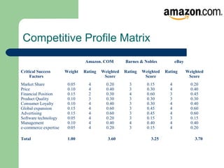 Competitive Profile Matrix
Amazon. COM Barnes & Nobles eBay
Critical Success
Factors
Weight Rating Weighted
Score
Rating Weighted
Score
Rating Weighted
Score
Market Share
Price
Financial Position
Product Quality
Consumer Loyalty
Global expansion
Advertising
Software technology
Management
e-commerce expertise
0.05
0.10
0.15
0.10
0.10
0.15
0.15
0.05
0.10
0.05
4
4
2
3
4
4
4
4
4
4
0.20
0.40
0.30
0.30
0.40
0.60
0.60
0.20
0.40
0.20
3
3
4
3
3
3
3
3
4
3
0.15
0.30
0.60
0.30
0.30
0.45
0.45
0.15
0.40
0.15
4
4
3
3
4
4
4
3
4
4
0.20
0.40
0.45
0.30
0.40
0.60
0.60
0.15
0.40
0.20
Total 1.00 3.60 3.25 3.70
 