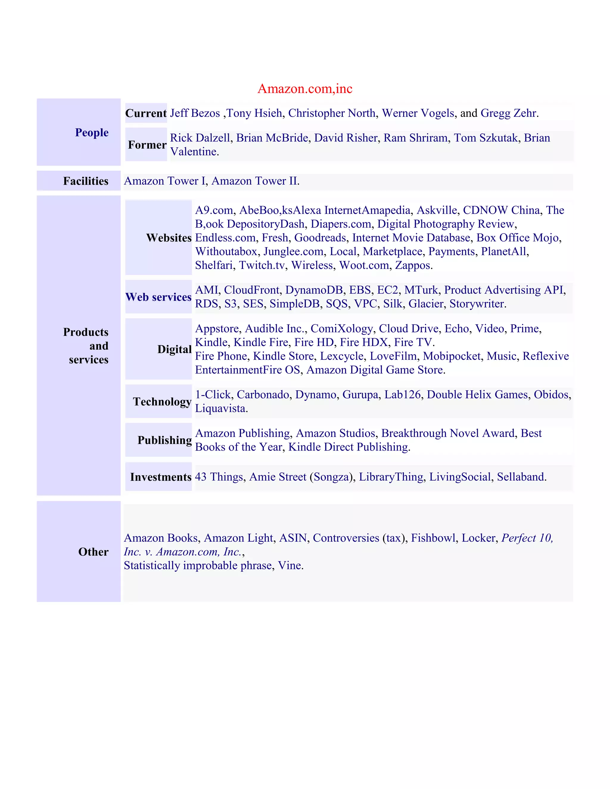 Amazon.com,inc
People
Current Jeff Bezos ,Tony Hsieh, Christopher North, Werner Vogels, and Gregg Zehr.
Former
 Rick Dalzell, Brian McBride, David Risher, Ram Shriram, Tom Szkutak, Brian
Valentine.
Facilities Amazon Tower I, Amazon Tower II.
Products
and
services
Websites
A9.com, AbeBoo,ksAlexa InternetAmapedia, Askville, CDNOW China, The
B,ook DepositoryDash, Diapers.com, Digital Photography Review,
Endless.com, Fresh, Goodreads, Internet Movie Database, Box Office Mojo,
Withoutabox, Junglee.com, Local, Marketplace, Payments, PlanetAll,
Shelfari, Twitch.tv, Wireless, Woot.com, Zappos.
Web services
 AMI, CloudFront, DynamoDB, EBS, EC2, MTurk, Product Advertising API,
RDS, S3, SES, SimpleDB, SQS, VPC, Silk, Glacier, Storywriter.
Digital
 Appstore, Audible Inc., ComiXology, Cloud Drive, Echo, Video, Prime,
Kindle, Kindle Fire, Fire HD, Fire HDX, Fire TV.
 Fire Phone, Kindle Store, Lexcycle, LoveFilm, Mobipocket, Music, Reflexive
EntertainmentFire OS, Amazon Digital Game Store.
Technology
 1-Click, Carbonado, Dynamo, Gurupa, Lab126, Double Helix Games, Obidos,
Liquavista.
Publishing
Amazon Publishing, Amazon Studios, Breakthrough Novel Award, Best
Books of the Year, Kindle Direct Publishing.
Investments 43 Things, Amie Street (Songza), LibraryThing, LivingSocial, Sellaband.
Other
 Amazon Books, Amazon Light, ASIN, Controversies (tax), Fishbowl, Locker, Perfect 10,
Inc. v. Amazon.com, Inc.,
 Statistically improbable phrase, Vine.
 