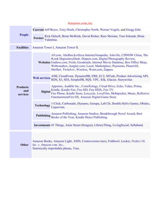 Amazon.com,inc
People
Current Jeff Bezos ,Tony Hsieh, Christopher North, Werner Vogels, and Gregg Zehr.
Former
 Rick Dalzell, Brian McBride, David Risher, Ram Shriram, Tom Szkutak, Brian
Valentine.
Facilities Amazon Tower I, Amazon Tower II.
Products
and
services
Websites
A9.com, AbeBoo,ksAlexa InternetAmapedia, Askville, CDNOW China, The
B,ook DepositoryDash, Diapers.com, Digital Photography Review,
Endless.com, Fresh, Goodreads, Internet Movie Database, Box Office Mojo,
Withoutabox, Junglee.com, Local, Marketplace, Payments, PlanetAll,
Shelfari, Twitch.tv, Wireless, Woot.com, Zappos.
Web services
 AMI, CloudFront, DynamoDB, EBS, EC2, MTurk, Product Advertising API,
RDS, S3, SES, SimpleDB, SQS, VPC, Silk, Glacier, Storywriter.
Digital
 Appstore, Audible Inc., ComiXology, Cloud Drive, Echo, Video, Prime,
Kindle, Kindle Fire, Fire HD, Fire HDX, Fire TV.
 Fire Phone, Kindle Store, Lexcycle, LoveFilm, Mobipocket, Music, Reflexive
EntertainmentFire OS, Amazon Digital Game Store.
Technology
 1-Click, Carbonado, Dynamo, Gurupa, Lab126, Double Helix Games, Obidos,
Liquavista.
Publishing
Amazon Publishing, Amazon Studios, Breakthrough Novel Award, Best
Books of the Year, Kindle Direct Publishing.
Investments 43 Things, Amie Street (Songza), LibraryThing, LivingSocial, Sellaband.
Other
 Amazon Books, Amazon Light, ASIN, Controversies (tax), Fishbowl, Locker, Perfect 10,
Inc. v. Amazon.com, Inc.,
 Statistically improbable phrase, Vine.
 