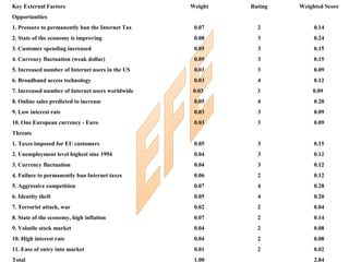 Key External Factors Weight Rating Weighted Score
Opportunities
1. Pressure to permanently ban the Internet Tax 0.07 2 0.14
2. State of the economy is improving 0.08 3 0.24
3. Customer spending increased 0.05 3 0.15
4. Currency fluctuation (weak dollar) 0.05 3 0.15
5. Increased number of Internet users in the US 0.03 3 0.09
6. Broadband access technology 0.03 4 0.12
7. Increased number of Internet users worldwide 0.03 3 0.09
8. Online sales predicted to increase 0.05 4 0.20
9. Low interest rate 0.03 3 0.09
10. One European currency - Euro 0.03 3 0.09
Threats
1. Taxes imposed for EU customers 0.05 3 0.15
2. Unemployment level highest sine 1994 0.04 3 0.12
3. Currency fluctuation 0.04 3 0.12
4. Failure to permanently ban Internet taxes 0.06 2 0.12
5. Aggressive competition 0.07 4 0.28
6. Identity theft 0.05 4 0.20
7. Terrorist attack, war 0.02 2 0.04
8. State of the economy, high inflation 0.07 2 0.14
9. Volatile stock market 0.04 2 0.08
10. High interest rate 0.04 2 0.08
11. Ease of entry into market 0.01 2 0.02
Total 1.00 2.84
 