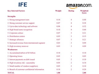 Key Internal Factors Weight Rating Weighted
Score
Strengths
1. Strong management team 0.10 4 0.40
2. Strong customer service support 0.07 4 0.28
3. Up-to-date technology and software 0.08 4 0.32
4. High brand name recognition 0.10 4 0.40
5. Corporate culture 0.07 3 0.21
6. Distribution centers 0.05 3 0.15
7. Strategic alliances 0.07 3 0.21
8. Increased revenue from international segment 0.03 3 0.09
9. High inventory turnover 0.03 3 0.09
Weaknesses
1. Accumulated deficit of $3 billion 0.10 1 0.10
2. Operating losses 0.05 1 0.05
3. Interest payments on debt issued 0.05 2 0.10
4. High inventory risk - seasonality 0.05 2 0.10
5. Small number of vendors (suppliers) 0.05 2 0.10
6. Breach of customer confidential information 0.10 2 0.20
TOTAL 1.00 2.80
IFE
 