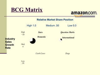 BCG Matrix
High
+20
Med
0
Stars
Domestic
Question Marks
International
Low
-20
Cash Cows Dogs
High 1.0 Medium .50 Low 0.0
Relative Market Share Position
Industry
Sales
Growth
Rate
 