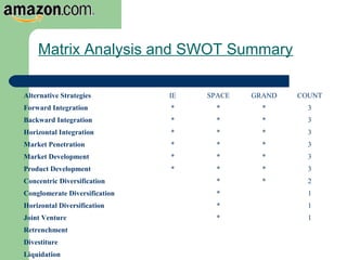 Matrix Analysis and SWOT Summary
Alternative Strategies IE SPACE GRAND COUNT
Forward Integration * * * 3
Backward Integration * * * 3
Horizontal Integration * * * 3
Market Penetration * * * 3
Market Development * * * 3
Product Development * * * 3
Concentric Diversification * * 2
Conglomerate Diversification * 1
Horizontal Diversification * 1
Joint Venture * 1
Retrenchment
Divestiture
Liquidation
 