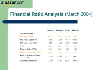 Financial Ratio Analysis (March 2004)
Company Industry Sector S&P 500
Valuation Ratios
P/E Ratio (TTM) 559.59 41.01 28.90 24.01
P/E High - Last 5 Yrs NA 45.19 48.47 45.41
P/E Low - Last 5 Yrs NA 15.69 16.09 16.26
Beta 2.23 1.30 0.96 1.00
Price to Sales (TTM) 3.16 5.40 2.80 3.33
Price to Cash Flow (TTM) 145.89 29.19 17.03 17.32
Price to Free Cash Flow
(TTM)
48.12 43.57 33.11 28.97
% Owned Institutions 58.35 68.16 50.48 64.19
 