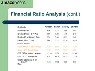 Dividends Amazon Sector Industry S&P 500
Dividend Yield N/A 1.17 2.14 2.04
Dividend Yield - 5 Yr Avg 0.00 0.22 1.43 1.48
Dividend 5 Yr Growth Rate NM 7.00 -0.89 6.48
Payout Ratio (TTM) 0.00 2.12 15.54 26.78
Growth Rates %
Sales (MRQ) vs Qtr 1 Yr Ago 36.20 24.97 14.39 13.40
Sales - 5 Yr Growth Rate 53.89 35.47 17.25 9.30
EPS (MRQ) vs Qtr 1 Yr Ago 2357.14 27.30 15.43 28.69
EPS - 5 Yr Growth Rate NM 43.79 15.23 12.15
Capital Spending - 5 Yr
Growth
Rate
10.16 15.62 2.61 4.06
Financial Ratio Analysis (cont.)
 