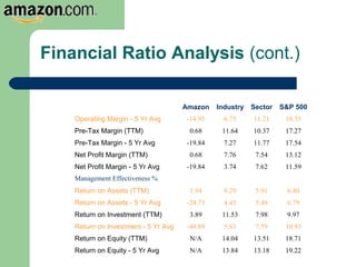 Amazon Industry Sector S&P 500
Operating Margin - 5 Yr Avg -14.93 6.75 11.21 18.35
Pre-Tax Margin (TTM) 0.68 11.64 10.37 17.27
Pre-Tax Margin - 5 Yr Avg -19.84 7.27 11.77 17.54
Net Profit Margin (TTM) 0.68 7.76 7.54 13.12
Net Profit Margin - 5 Yr Avg -19.84 3.74 7.62 11.59
Management Effectiveness %
Return on Assets (TTM) 1.94 8.29 5.91 6.40
Return on Assets - 5 Yr Avg -24.73 4.45 5.49 6.79
Return on Investment (TTM) 3.89 11.53 7.98 9.97
Return on Investment - 5 Yr Avg -40.89 5.83 7.59 10.93
Return on Equity (TTM) N/A 14.04 13.51 18.71
Return on Equity - 5 Yr Avg N/A 13.84 13.18 19.22
Financial Ratio Analysis (cont.)
 
