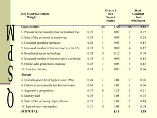 Key External Factors
Weight
Create a
web
Search
engine
Start
Gourmet
food
wholesaler
Opportunities AS TAS AS TAS
1. Pressure to permanently ban the Internet Tax 0.07 1 0.07 1 0.07
2. State of the economy is improving 0.08 1 0.08 3 0.24
3. Customer spending increased 0.05 1 0.05 3 0.15
5. Increased number of Internet users in the US 0.03 3 0.09 4 0.12
6. Broadband access technology 0.03 4 0.12 3 0.09
8. Increased number of Internet users worldwide 0.03 3 0.09 4 0.12
9. Online sales predicted to increase 0.05 1 0.05 3 0.15
10. Low interest rate 0.03 1 0.03 2 0.06
Threats
2. Unemployment level highest since 1994 0.04 1 0.04 2 0.08
4. Failure to permanently ban Internet taxes 0.06 1 0.06 1 0.06
5. Aggressive competition 0.07 4 0.28 3 0.21
6. Identity theft 0.05 1 0.05 1 0.05
8. State of the economy, high inflation 0.07 1 0.07 2 0.14
11. Ease of entry into market 0.01 3 0.03 4 0.04
SUBTOTAL 1.11 1.58
 