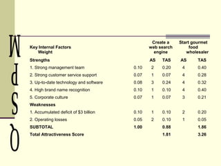 Key Internal Factors
Weight
Create a
web search
engine
Start gourmet
food
wholesaler
Strengths AS TAS AS TAS
1. Strong management team 0.10 2 0.20 4 0.40
2. Strong customer service support 0.07 1 0.07 4 0.28
3. Up-to-date technology and software 0.08 3 0.24 4 0.32
4. High brand name recognition 0.10 1 0.10 4 0.40
5. Corporate culture 0.07 1 0.07 3 0.21
Weaknesses
1. Accumulated deficit of $3 billion 0.10 1 0.10 2 0.20
2. Operating losses 0.05 2 0.10 1 0.05
SUBTOTAL 1.00 0.88 1.86
Total Attractiveness Score 1.81 3.26
 