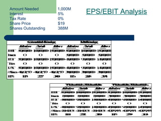 EPS/EBIT Analysis
Recession Normal Boom Recession Normal Boom
EBIT 500,000,0001,000,000,0001,500,000,000500,000,0001,000,000,0001,500,000,000
Interest 0 0 0 50,000,000 50,000,000 50,000,000
EBT 500,000,0001,000,000,0001,500,000,000450,000,000 950,000,0001,450,000,000
Taxes 0 0 0 0 0 0
EAT 500,000,0001,000,000,0001,500,000,000450,000,000 950,000,0001,450,000,000
#Shares440,631,579 440,631,579 440,631,579 388,000,000 388,000,000 388,000,000
EPS 1.13 2.27 3.40 1.16 2.45 3.74
CommonStockFinancing DebtFinancing
Recession Normal Boom Recession Normal Boom
EBIT500,000,0001,000,000,0001,500,000,000500,000,0001,000,000,0001,500,000,000
Interest 15,000,000 15,000,000 15,000,000 35,000,000 35,000,000 35,000,000
EBT 485,000,000985,000,0001,485,000,000465,000,000965,000,0001,465,000,000
Taxes 0 0 0 0 0 0
EAT 485,000,000985,000,0001,485,000,000465,000,000965,000,0001,465,000,000
#Shares424,842,105424,842,105 424,842,105403,789,474403,789,474 403,789,474
EPS 1.14 2.32 3.50 1.15 2.39 3.63
70PercentDebt-30PercentStock70PercentStock-30PercentDebt
Amount Needed 1,000M
Interest 5%
Tax Rate 0%
Share Price $19
Shares Outstanding 388M
 