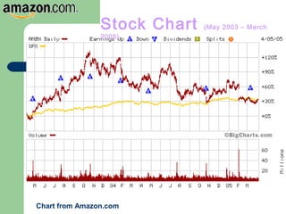 Stock Chart (May 2003 – March
2005)
Chart from Amazon.com
 